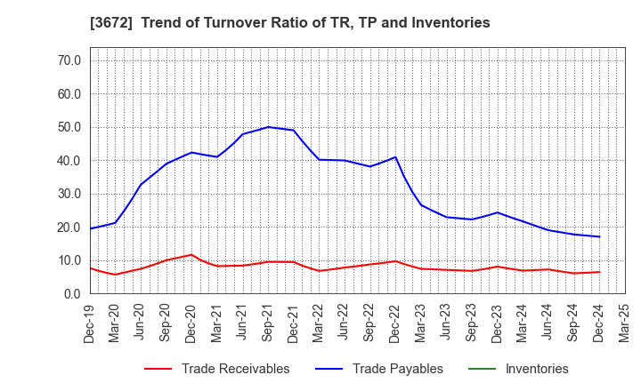 3672 AltPlusInc.: Trend of Turnover Ratio of TR, TP and Inventories