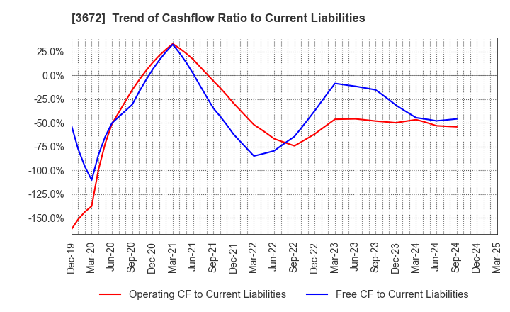 3672 AltPlusInc.: Trend of Cashflow Ratio to Current Liabilities