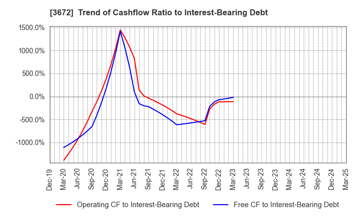 3672 AltPlusInc.: Trend of Cashflow Ratio to Interest-Bearing Debt