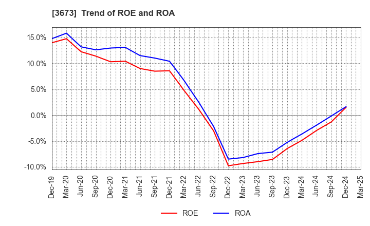 3673 Broadleaf Co.,Ltd.: Trend of ROE and ROA