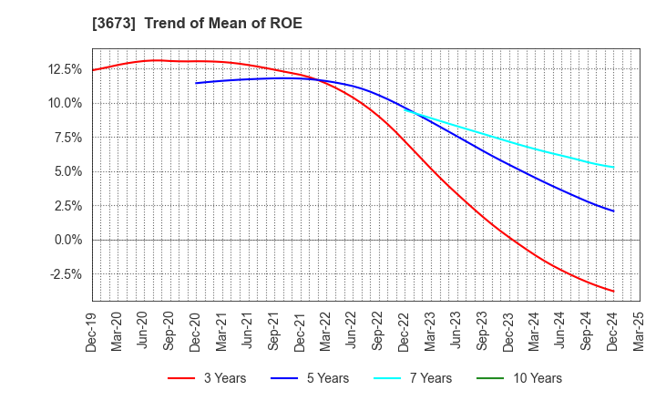 3673 Broadleaf Co.,Ltd.: Trend of Mean of ROE