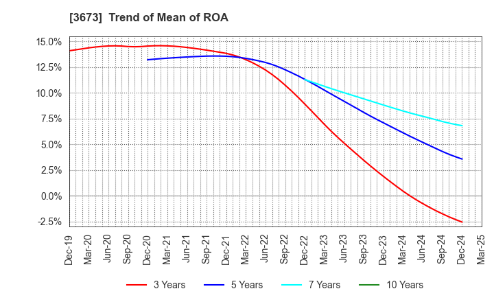 3673 Broadleaf Co.,Ltd.: Trend of Mean of ROA