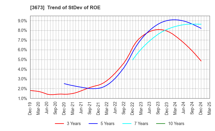 3673 Broadleaf Co.,Ltd.: Trend of StDev of ROE