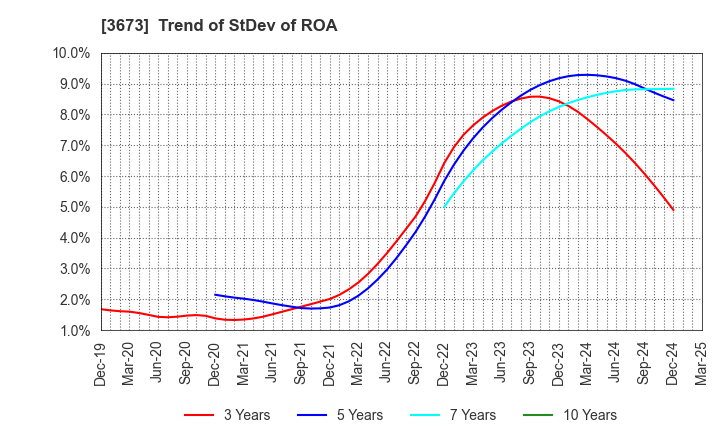 3673 Broadleaf Co.,Ltd.: Trend of StDev of ROA