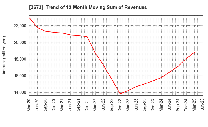3673 Broadleaf Co.,Ltd.: Trend of 12-Month Moving Sum of Revenues