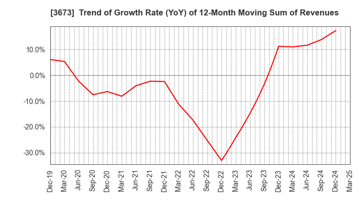 3673 Broadleaf Co.,Ltd.: Trend of Growth Rate (YoY) of 12-Month Moving Sum of Revenues