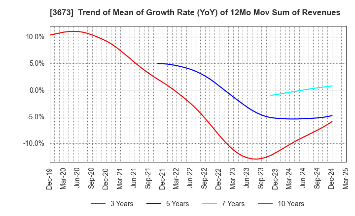 3673 Broadleaf Co.,Ltd.: Trend of Mean of Growth Rate (YoY) of 12Mo Mov Sum of Revenues