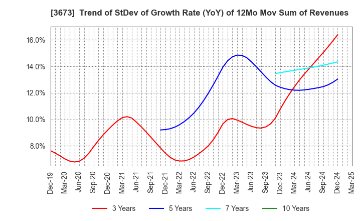 3673 Broadleaf Co.,Ltd.: Trend of StDev of Growth Rate (YoY) of 12Mo Mov Sum of Revenues