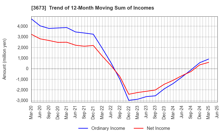 3673 Broadleaf Co.,Ltd.: Trend of 12-Month Moving Sum of Incomes