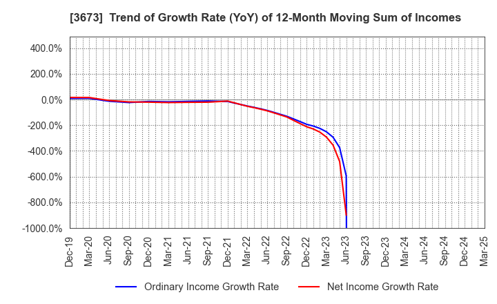 3673 Broadleaf Co.,Ltd.: Trend of Growth Rate (YoY) of 12-Month Moving Sum of Incomes