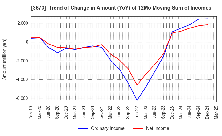 3673 Broadleaf Co.,Ltd.: Trend of Change in Amount (YoY) of 12Mo Moving Sum of Incomes