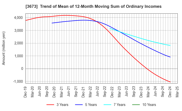 3673 Broadleaf Co.,Ltd.: Trend of Mean of 12-Month Moving Sum of Ordinary Incomes