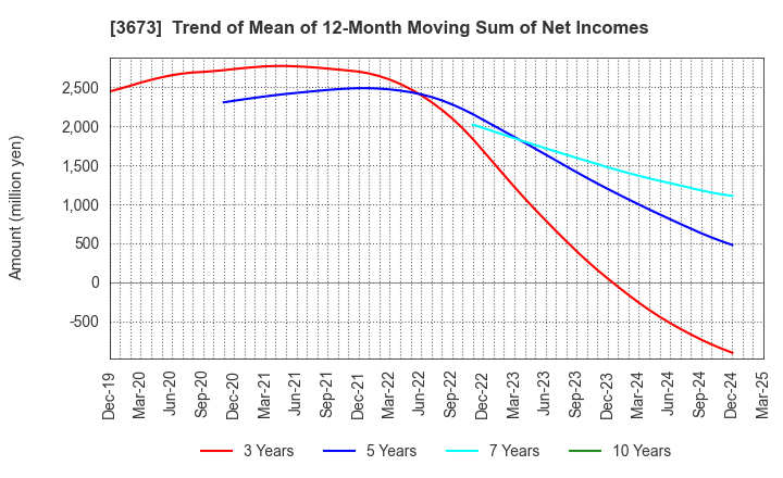 3673 Broadleaf Co.,Ltd.: Trend of Mean of 12-Month Moving Sum of Net Incomes