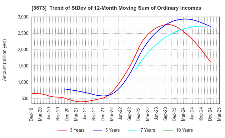3673 Broadleaf Co.,Ltd.: Trend of StDev of 12-Month Moving Sum of Ordinary Incomes