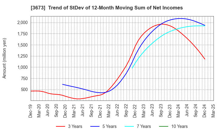 3673 Broadleaf Co.,Ltd.: Trend of StDev of 12-Month Moving Sum of Net Incomes