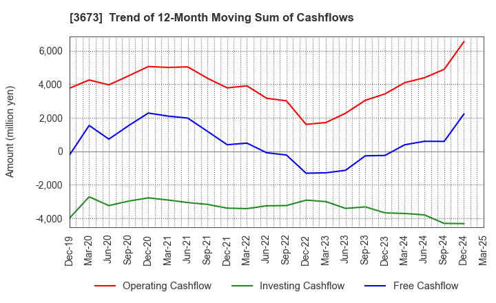 3673 Broadleaf Co.,Ltd.: Trend of 12-Month Moving Sum of Cashflows