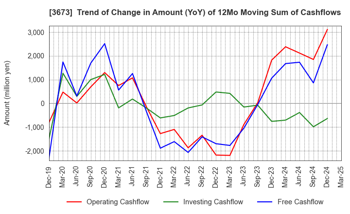 3673 Broadleaf Co.,Ltd.: Trend of Change in Amount (YoY) of 12Mo Moving Sum of Cashflows