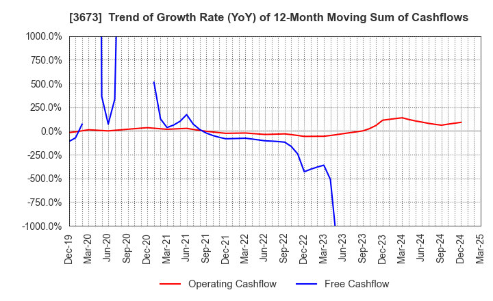 3673 Broadleaf Co.,Ltd.: Trend of Growth Rate (YoY) of 12-Month Moving Sum of Cashflows