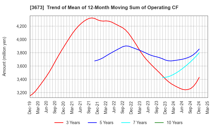 3673 Broadleaf Co.,Ltd.: Trend of Mean of 12-Month Moving Sum of Operating CF