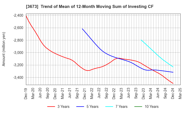 3673 Broadleaf Co.,Ltd.: Trend of Mean of 12-Month Moving Sum of Investing CF