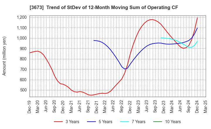 3673 Broadleaf Co.,Ltd.: Trend of StDev of 12-Month Moving Sum of Operating CF