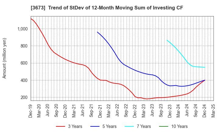 3673 Broadleaf Co.,Ltd.: Trend of StDev of 12-Month Moving Sum of Investing CF