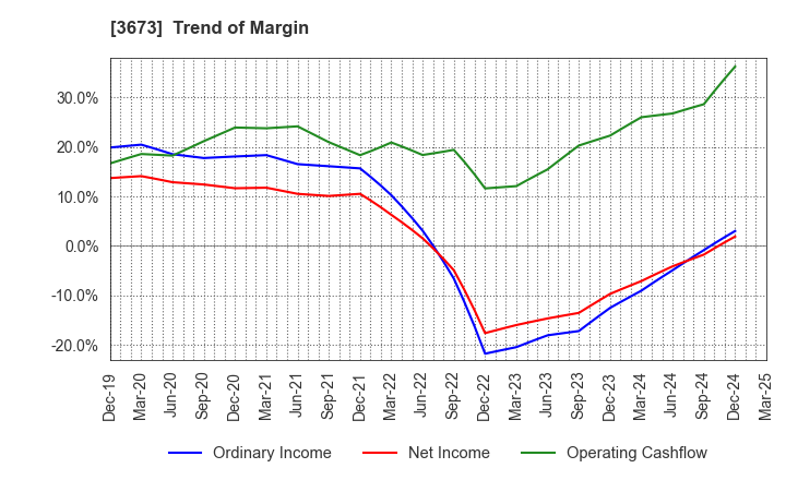 3673 Broadleaf Co.,Ltd.: Trend of Margin