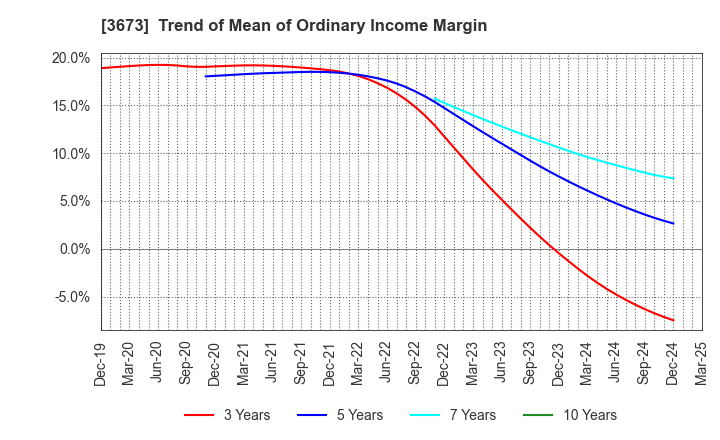 3673 Broadleaf Co.,Ltd.: Trend of Mean of Ordinary Income Margin