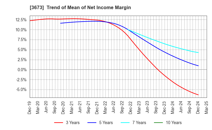 3673 Broadleaf Co.,Ltd.: Trend of Mean of Net Income Margin
