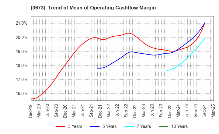 3673 Broadleaf Co.,Ltd.: Trend of Mean of Operating Cashflow Margin