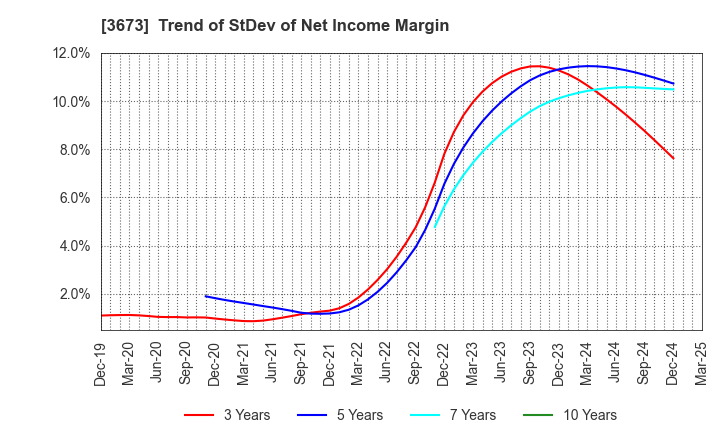 3673 Broadleaf Co.,Ltd.: Trend of StDev of Net Income Margin
