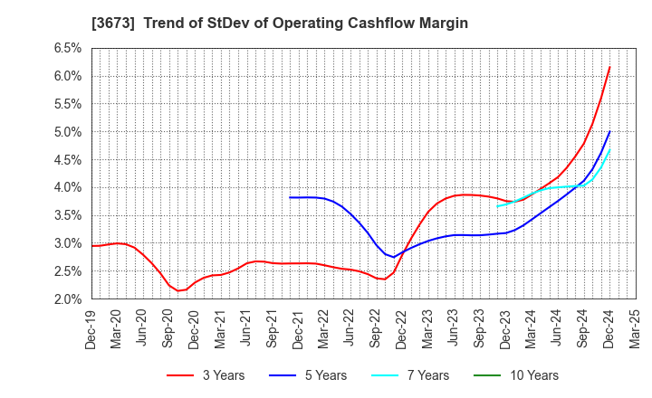 3673 Broadleaf Co.,Ltd.: Trend of StDev of Operating Cashflow Margin
