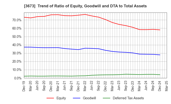 3673 Broadleaf Co.,Ltd.: Trend of Ratio of Equity, Goodwill and DTA to Total Assets