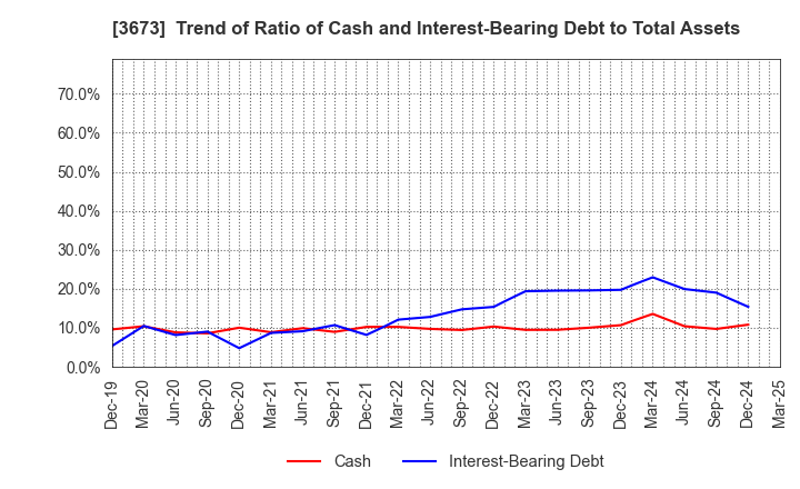 3673 Broadleaf Co.,Ltd.: Trend of Ratio of Cash and Interest-Bearing Debt to Total Assets
