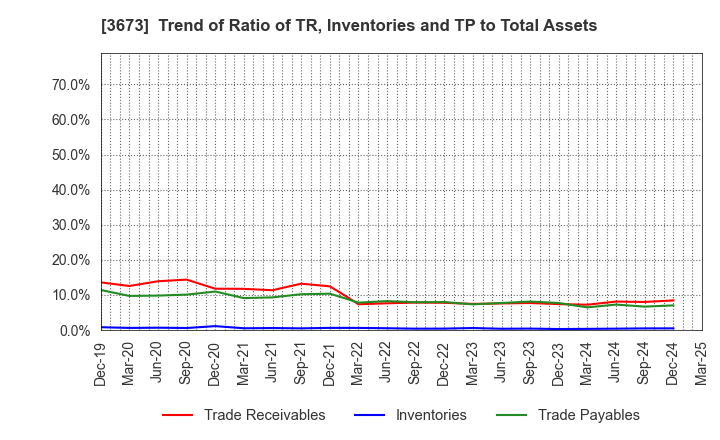 3673 Broadleaf Co.,Ltd.: Trend of Ratio of TR, Inventories and TP to Total Assets