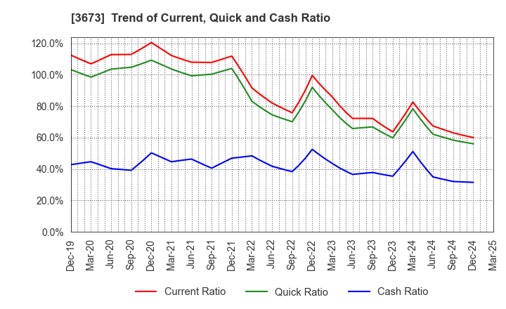 3673 Broadleaf Co.,Ltd.: Trend of Current, Quick and Cash Ratio