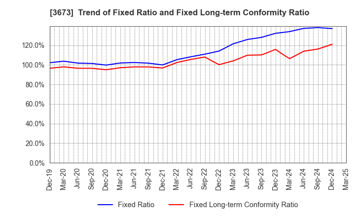 3673 Broadleaf Co.,Ltd.: Trend of Fixed Ratio and Fixed Long-term Conformity Ratio