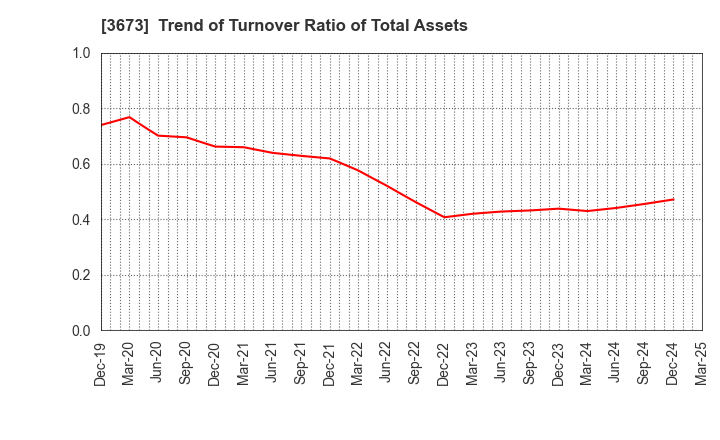 3673 Broadleaf Co.,Ltd.: Trend of Turnover Ratio of Total Assets