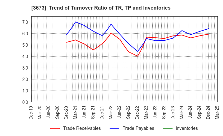 3673 Broadleaf Co.,Ltd.: Trend of Turnover Ratio of TR, TP and Inventories