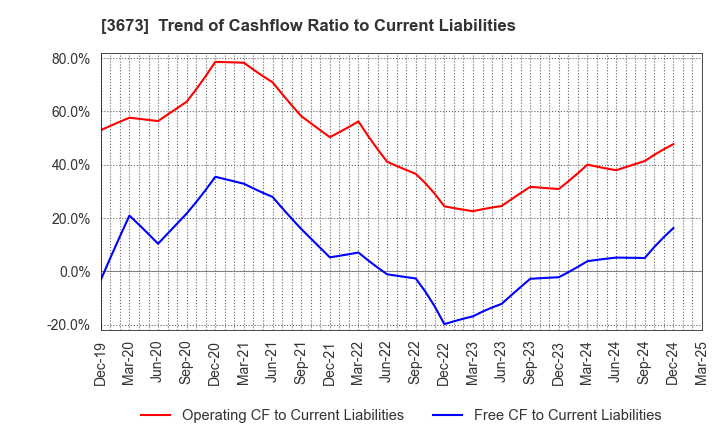 3673 Broadleaf Co.,Ltd.: Trend of Cashflow Ratio to Current Liabilities