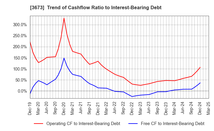 3673 Broadleaf Co.,Ltd.: Trend of Cashflow Ratio to Interest-Bearing Debt