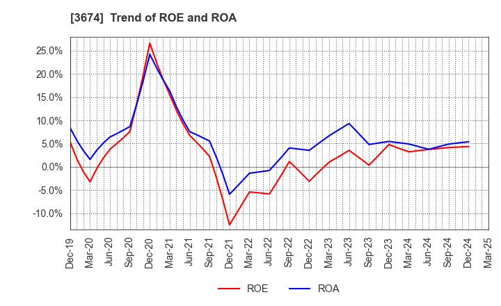 3674 Aucfan Co.,Ltd.: Trend of ROE and ROA