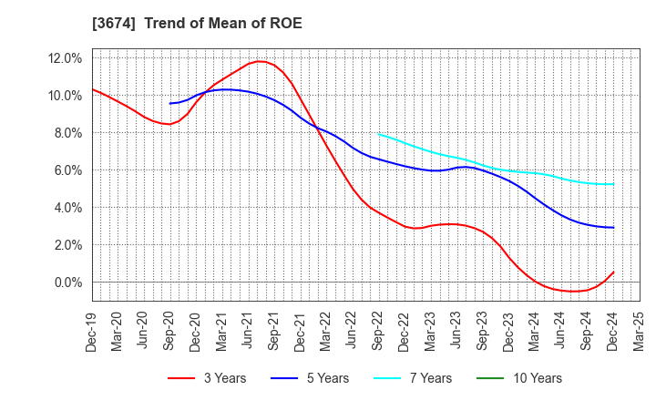 3674 Aucfan Co.,Ltd.: Trend of Mean of ROE