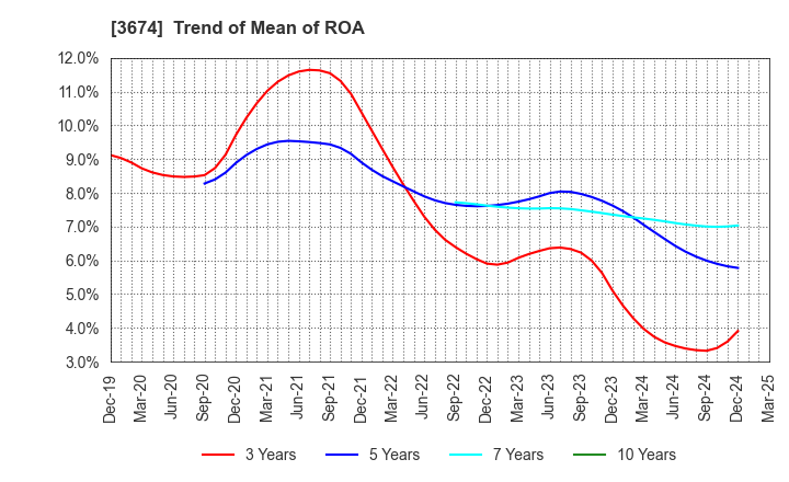 3674 Aucfan Co.,Ltd.: Trend of Mean of ROA