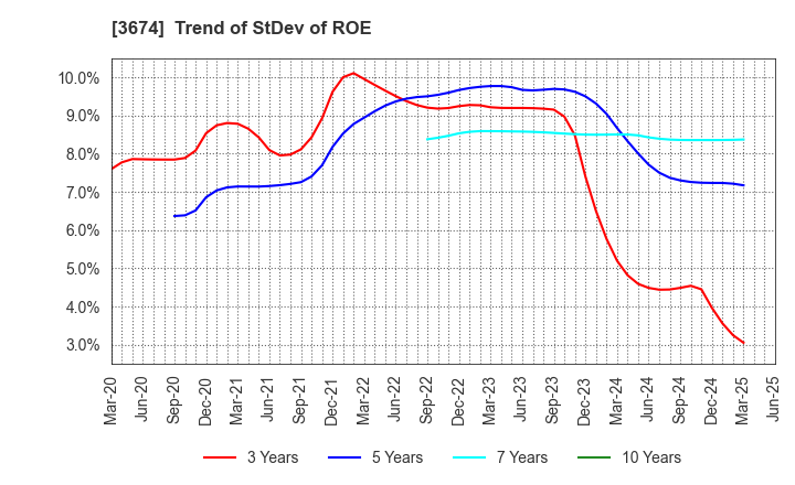 3674 Aucfan Co.,Ltd.: Trend of StDev of ROE