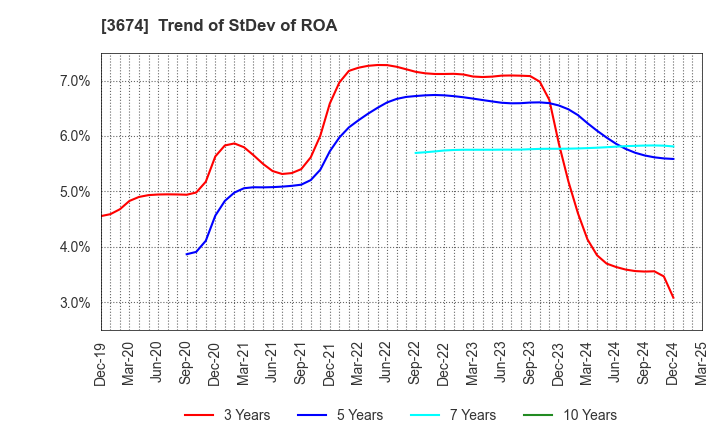 3674 Aucfan Co.,Ltd.: Trend of StDev of ROA