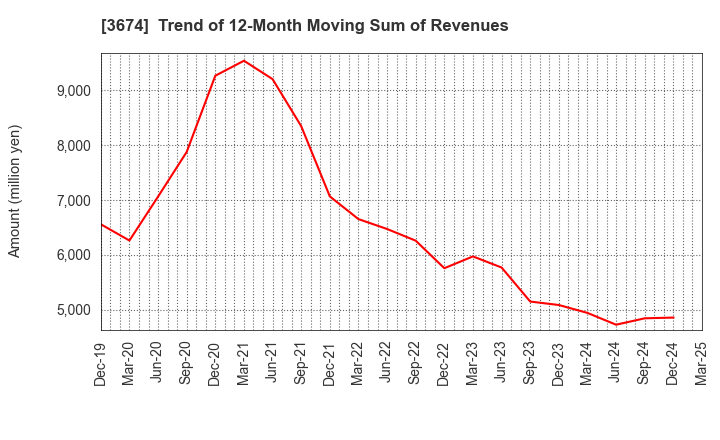 3674 Aucfan Co.,Ltd.: Trend of 12-Month Moving Sum of Revenues