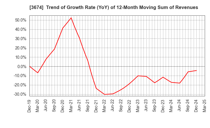 3674 Aucfan Co.,Ltd.: Trend of Growth Rate (YoY) of 12-Month Moving Sum of Revenues