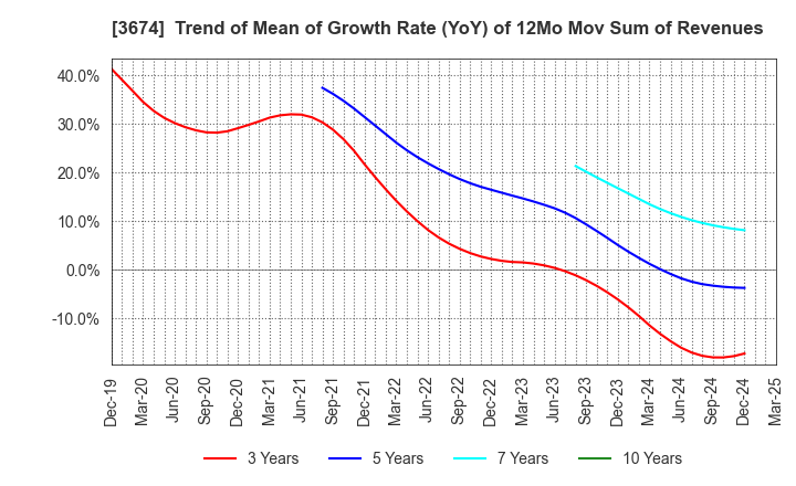 3674 Aucfan Co.,Ltd.: Trend of Mean of Growth Rate (YoY) of 12Mo Mov Sum of Revenues