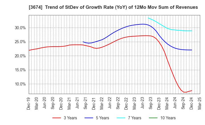 3674 Aucfan Co.,Ltd.: Trend of StDev of Growth Rate (YoY) of 12Mo Mov Sum of Revenues